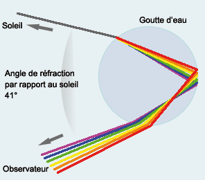 formation arc en ciel