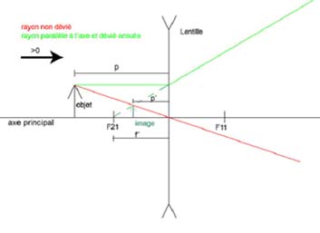 lentille divergente