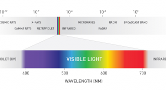 Les différents paramètres de la lumière