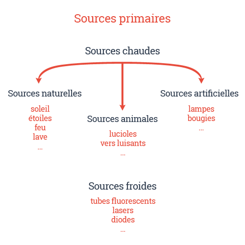 Sources primaires