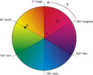 Roue chromatique