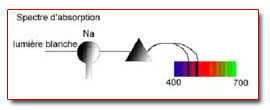 Spectre absorption