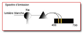 Spectre d émission